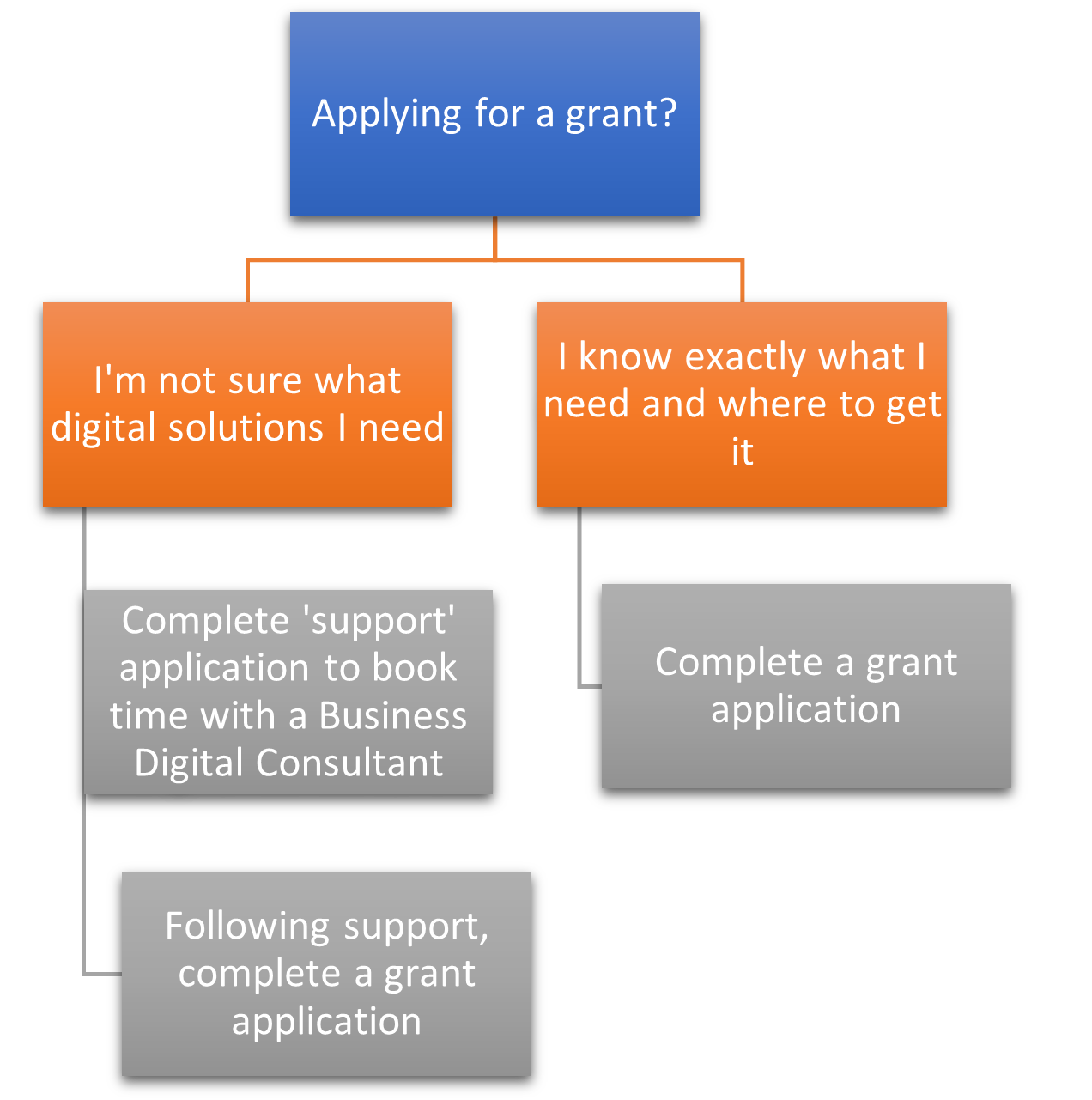 Flowchart showing when to apply direct for a grant